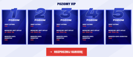 Program VIP i nagrody dla graczy w kasynie wirtualnym Bankonbet